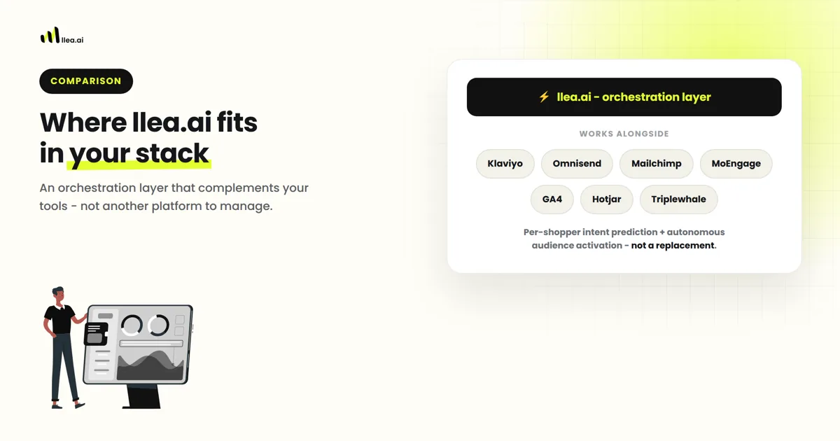 llea.ai vs Klaviyo, Omnisend, Mailchimp, MoEngage, GA4, Hotjar, Triplewhale & the rest of your Shopify stack